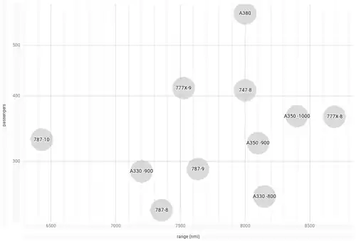 Comparación de capacidad de pasajeros y rango