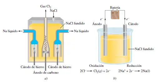 Electrolisisa) Dispositivo práctico denominado celda de Downs para la electrólisis del NaCl fundido (p.f. 5 801 °C). El sodio metálico formado en los cátodos se encuentra en el estado líquido. Dado que el sodio metálico líquido es más ligero que el NaCl fundido, el sodio flota hacia la superficie, como se muestra, y se recolecta. El gas cloro se forma en el ánodo y se recolecta en la parte superior. b) Diagrama simplificado que muestra las reacciones en los electrodos durante la electrólisis del NaCl fundido. La batería es necesaria para conducir las reacciones no espontáneas.