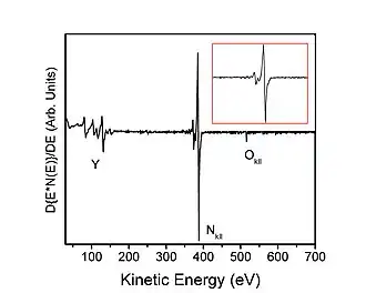 Espectron Auger de nitruro de Ytrio