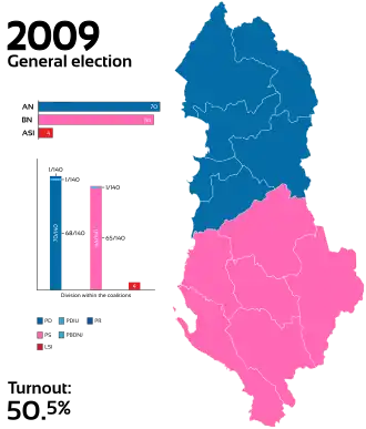 Elecciones parlamentarias de Albania de 2009