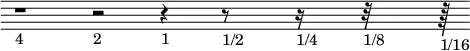{
\new Staff
{
\override Staff.TimeSignature.stencil=##f
\override Staff.Clef.stencil=##f
\override Staff.BarLine.stencil=##f
r1_"4" r2_"2" s16 r4_"1" s16 r8_"1/2" s16 r16_"1/4" s16 r32_"1/8" s16 r64_"1/16"
}
\addlyrics { "4" "2" "1" "1/2" "1/4" "1/16" "1/32"}
\addlyrics { " redonda " " blanca " " negra " " corchea " "semicorchea" " fusa " "semifusa" }
}