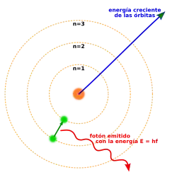 Tres círculos concéntricos alrededor de un núcleo, con un electrón que se mueve desde la segunda hasta el primer círculo y la liberación de un fotón