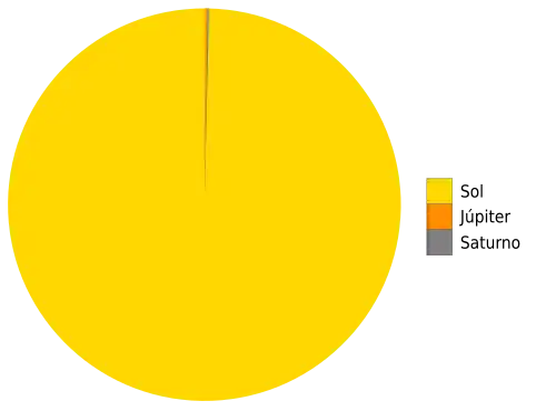 Cuerpos solares: los objetos más pequeños que Saturno no son visibles a esta escala.