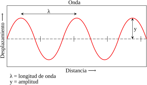 Onda con amplitud constante