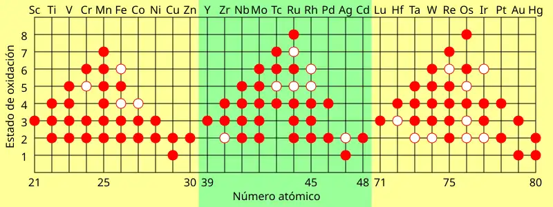 La tabla muestra algunos de los estados de oxidación encontrados en compuestos de metales de transición. Un círculo lleno representa el estado de oxidación común, un anillo de centro blanco representa uno menos común (menos favorable energéticamente).