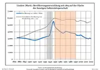 Desarrollo de la población en los actuales límites (Línea azul: Habitantes -- Línea de puntos: Comparación con el desarrollo de Brandenburgo; Fondo gris: Período del gobierno nazi -- Fondo Rojo: Época communista)