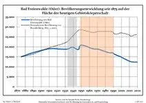 Desarrollo de la población en los actuales límites (Línea azul: Habitantes -- Línea de puntos: Comparación con el desarrollo de Brandenburgo; Fondo gris: Período del gobierno nazi -- Fondo Rojo: Época communista)