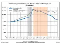 Desarrollo de la población en los actuales límites (Línea azul: Habitantes -- Línea de puntos: Comparación con el desarrollo de Brandenburgo; Fondo gris: Período del gobierno nazi -- Fondo Rojo: Época communista)