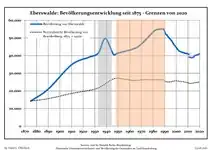 Desarrollo de la población en los actuales límites (línea azul: habitantes — línea de puntos: comparación con el desarrollo de Brandeburgo; fondo gris: período del gobierno nacionalsocialista — fondo rojo: época comunista).