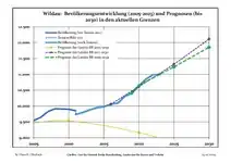 Desarrollo de Población reciente (Línea Azul) y Previsiones