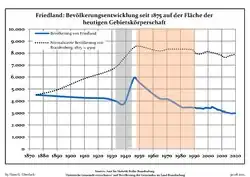 Tendencia poblacional desde 1875 (línea azul: población; línea punteada: comparación con tendencias poblacionales del estado de Brandenburg; fondo gris: tiempo de gobierno Nazi; fondo rojo: tiempo de Gobierno comunista)