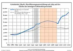 Tendencia poblacional desde 1875 (línea azul: población; línea punteada: comparación con tendencias poblacionales del estado de Brandenburg; fondo gris: tiempo de gobierno Nazi; fondo rojo: tiempo de Gobierno comunista)