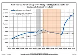 Tendencia poblacional desde 1875 (línea azul: población; línea punteada: comparación con tendencias poblacionales del estado de Brandenburg; fondo gris: tiempo de gobierno Nazi; fondo rojo: tiempo de Gobierno comunista)