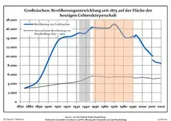 Tendencia poblacional desde 1875 (línea azul: población; línea punteada: comparación con tendencias poblacionales del estado de Brandenburg; fondo gris: tiempo de gobierno Nazi; fondo rojo: tiempo de Gobierno comunista)