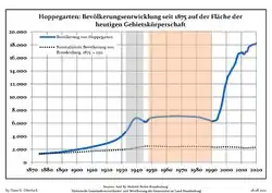 Tendencia poblacionales desde 1875 (línea azul: población; línea punteada: comparación con tendencias poblacionales del estado de Brandenburg; fondo gris: tiempo de gobierno Nazi; fondo rojo: tiempo de Gobierno comunista)