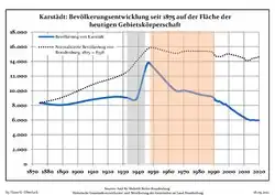 Tendencia poblacional desde 1875 (línea azul: población; línea punteada: comparación con tendencias poblacionales del estado de Brandenburg; fondo gris: tiempo de gobierno Nazi; fondo rojo: tiempo de Gobierno comunista)