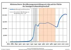 Tendencia poblacional desde 1875 (línea azul: población; línea punteada: comparación con tendencias poblacionales del estado de Brandenburg; fondo gris: tiempo de gobierno Nazi; fondo rojo: tiempo de Gobierno comunista)