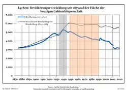 Tendencia poblacional desde 1875 (línea azul: población; línea punteada: comparación con tendencias poblacionales del estado de Brandenburg; fondo gris: tiempo de gobierno Nazi; fondo rojo: tiempo de Gobierno comunista)