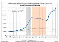 Tendencia poblacional desde 1875 (línea azul: población; línea punteada: comparación con tendencias poblacionales del estado de Brandenburg; fondo gris: tiempo de gobierno Nazi; fondo rojo: tiempo de Gobierno comunista)