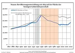 Tendencia poblacionales desde 1875 (línea azul: población; línea punteada: comparación con tendencias poblacionales del estado de Brandenburg; fondo gris: tiempo de gobierno Nazi; fondo rojo: tiempo de Gobierno comunista)