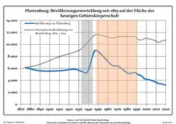 Tendencia poblacional desde 1875 (línea azul: población; línea punteada: comparación con tendencias poblacionales del estado de Brandenburg; fondo gris: tiempo de gobierno Nazi; fondo rojo: tiempo de Gobierno comunista)