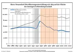 Tendencia poblacional desde 1875 (línea azul: población; línea punteada: comparación con tendencias poblacionales del estado de Brandenburg; fondo gris: tiempo de gobierno Nazi; fondo rojo: tiempo de Gobierno comunista)