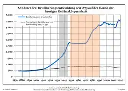 Tendencia poblacional desde 1875 (línea azul: población; línea punteada: comparación con tendencias poblacionales del estado de Brandenburg; fondo gris: tiempo de gobierno Nazi; fondo rojo: tiempo de Gobierno comunista)