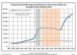 Tendencia poblacional desde 1875 (línea azul: población; línea punteada: comparación con tendencias poblacionales del estado de Brandenburg; fondo gris: tiempo de gobierno Nazi; fondo rojo: tiempo de Gobierno comunista)