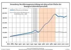 Tendencia poblacionales desde 1875 (línea azul: población; línea punteada: comparación con tendencias poblacionales del estado de Brandenburg; fondo gris: tiempo de gobierno Nazi; fondo rojo: tiempo de Gobierno comunista)