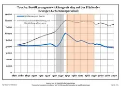 Tendencia poblacional desde 1875 (línea azul: población; línea punteada: comparación con tendencias poblacionales del estado de Brandenburg; fondo gris: tiempo de gobierno Nazi; fondo rojo: tiempo de Gobierno comunista)