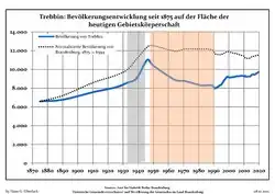 Tendencia poblacional desde 1875 (línea azul: población; línea punteada: comparación con tendencias poblacionales del estado de Brandenburg; fondo gris: tiempo de gobierno Nazi; fondo rojo: tiempo de Gobierno comunista)