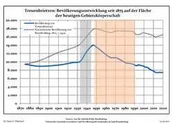 Tendencia poblacional desde 1875 (línea azul: población; línea punteada: comparación con tendencias poblacionales del estado de Brandenburg; fondo gris: tiempo de gobierno Nazi; fondo rojo: tiempo de Gobierno comunista)