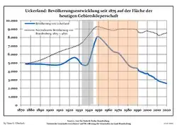 Tendencia poblacional desde 1875 (línea azul: población; línea punteada: comparación con tendencias poblacionales del estado de Brandenburg; fondo gris: tiempo de gobierno Nazi; fondo rojo: tiempo de Gobierno comunista)