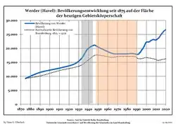 Tendencia poblacional desde 1875 (línea azul: población; línea punteada: comparación con tendencias poblacionales del estado de Brandenburg; fondo gris: tiempo de gobierno Nazi; fondo rojo: tiempo de Gobierno comunista)