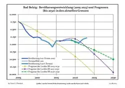 Proyecciones y desarrollo poblacional reciente (Desarrollo poblacional antes del censo del 2011 (línea azul); Desarrollo poblacional reciente de acuerdo al Censo en Alemania del 2011 (línea azul con bordes); Proyecciones ofiales para el período 2005-2030 (línea amarilla); para el período 2017-2030 (línea escarlata); para el período 2020-2030 (línea verde)