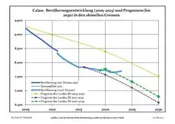 Proyecciones y desarrollo poblacional reciente (Desarrollo poblacional antes del censo del 2011 (línea azul); Desarrollo poblacional reciente de acuerdo al Censo en Alemania del 2011 (línea azul con bordes); Proyecciones ofiales para el período 2005-2030 (línea amarilla); para el período 2017-2030 (línea escarlata); para el período 2020-2030 (línea verde)