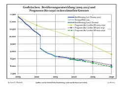 Proyecciones y desarrollo poblacional reciente (Desarrollo poblacional antes del censo del 2011 (línea azul); Desarrollo poblacional reciente de acuerdo al Censo en Alemania del 2011 (línea azul con bordes); Proyecciones oficiales para el período 2005-2030 (línea amarilla); para el período 2017-2030 (línea escarlata); para el período 2020-2030 (línea verde)