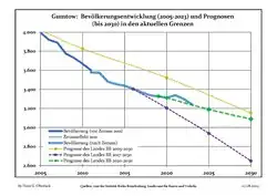 Proyecciones y desarrollo poblacional reciente (Desarrollo poblacional antes del censo del 2011 (línea azul); Desarrollo poblacional reciente de acuerdo al Censo en Alemania del 2011 (línea azul con bordes); Proyecciones ofiales para el período 2005-2030 (línea amarilla); para el período 2017-2030 (línea escarlata); para el período 2020-2030 (línea verde)
