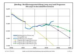 Proyecciones y desarrollo poblacional reciente (Desarrollo poblacional antes del censo del 2011 (línea azul); Desarrollo poblacional reciente de acuerdo al Censo en Alemania del 2011 (línea azul con bordes); Proyecciones ofiales para el período 2005-2030 (línea amarilla); para el período 2017-2030 (línea escarlata); para el período 2020-2030 (línea verde)