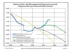 Proyecciones y desarrollo poblacional reciente (Desarrollo poblacional antes del censo del 2011 (línea azul); Desarrollo poblacional reciente de acuerdo al Censo en Alemania del 2011 (línea azul con bordes); Proyecciones ofiales para el período 2005-2030 (línea amarilla); para el período 2017-2030 (línea escarlata); para el período 2020-2030 (línea verde)