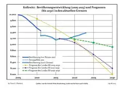 Proyecciones y desarrollo poblacional reciente (Desarrollo poblacional antes del censo del 2011 (línea azul); Desarrollo poblacional reciente de acuerdo al Censo en Alemania del 2011 (línea azul con bordes); Proyecciones oficiales para el período 2005-2030 (línea amarilla); para el período 2017-2030 (línea escarlata); para el período 2020-2030 (línea verde)