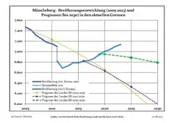Proyecciones y desarrollo poblacional reciente (Desarrollo poblacional antes del censo del 2011 (línea azul); Desarrollo poblacional reciente de acuerdo al Censo en Alemania del 2011 (línea azul con bordes); Proyecciones oficiales para el período 2005-2030 (línea amarilla); para el período 2017-2030 (línea escarlata); para el período 2020-2030 (línea verde)