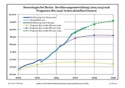 Proyecciones y desarrollo poblacional reciente (Desarrollo poblacional antes del censo del 2011 (línea azul); Desarrollo poblacional reciente de acuerdo al Censo en Alemania del 2011 (línea azul con bordes); Proyecciones oficiales para el período 2005-2030 (línea amarilla); para el período 2017-2030 (línea escarlata); para el período 2020-2030 (línea verde)