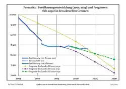 Proyecciones y desarrollo poblacional reciente (Desarrollo poblacional antes del censo del 2011 (línea azul); Desarrollo poblacional reciente de acuerdo al Censo en Alemania del 2011 (línea azul con bordes); Proyecciones ofiales para el período 2005-2030 (línea amarilla); para el período 2017-2030 (línea escarlata); para el período 2020-2030 (línea verde)