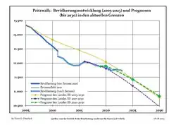 Proyecciones y desarrollo poblacional reciente (Desarrollo poblacional antes del censo del 2011 (línea azul); Desarrollo poblacional reciente de acuerdo al Censo en Alemania del 2011 (línea azul con bordes); Proyecciones ofiales para el período 2005-2030 (línea amarilla); para el período 2017-2030 (línea escarlata); para el período 2020-2030 (línea verde)