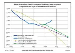 Proyecciones y desarrollo poblacional reciente (Desarrollo poblacional antes del censo del 2011 (línea azul); Desarrollo poblacional reciente de acuerdo al Censo en Alemania del 2011 (línea azul con bordes); Proyecciones ofiales para el período 2005-2030 (línea amarilla); para el período 2017-2030 (línea escarlata); para el período 2020-2030 (línea verde)