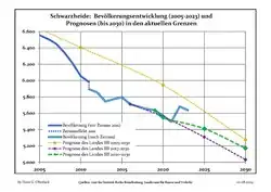Proyecciones y desarrollo poblacional reciente (Desarrollo poblacional antes del censo del 2011 (línea azul); Desarrollo poblacional reciente de acuerdo al Censo en Alemania del 2011 (línea azul con bordes); Proyecciones ofiales para el período 2005-2030 (línea amarilla); para el período 2017-2030 (línea escarlata); para el período 2020-2030 (línea verde)