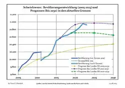 Proyecciones y desarrollo poblacional reciente (Desarrollo poblacional antes del censo del 2011 (línea azul); Desarrollo poblacional reciente de acuerdo al Censo en Alemania del 2011 (línea azul con bordes); Proyecciones ofiales para el período 2005-2030 (línea amarilla); para el período 2017-2030 (línea escarlata); para el período 2020-2030 (línea verde)