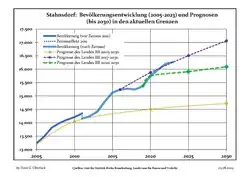 Proyecciones y desarrollo poblacional reciente (Desarrollo poblacional antes del censo del 2011 (línea azul); Desarrollo poblacional reciente de acuerdo al Censo en Alemania del 2011 (línea azul con bordes); Proyecciones ofiales para el período 2005-2030 (línea amarilla); para el período 2017-2030 (línea escarlata); para el período 2020-2030 (línea verde)