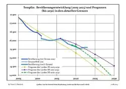 Proyecciones y desarrollo poblacional reciente (Desarrollo poblacional antes del censo del 2011 (línea azul); Desarrollo poblacional reciente de acuerdo al Censo en Alemania del 2011 (línea azul con bordes); Proyecciones ofiales para el período 2005-2030 (línea amarilla); para el período 2017-2030 (línea escarlata); para el período 2020-2030 (línea verde)